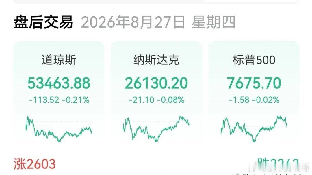 英伟达公布了亮眼的2027财年Q2财报，收盘下跌1.59%的股价盘后大涨8%
       昨晚大家都在等美股收盘后英伟达的财年Q2公布，美股开盘也不例外，小心翼翼，亦步亦趋，低调地集体低开，又低调地集体收跌，但尺寸把握得恰到好处，如蜻蜓点水，纳指收跌0.08%，标普500收跌0.02%，道指收跌0.21%，纳指100收涨 ​