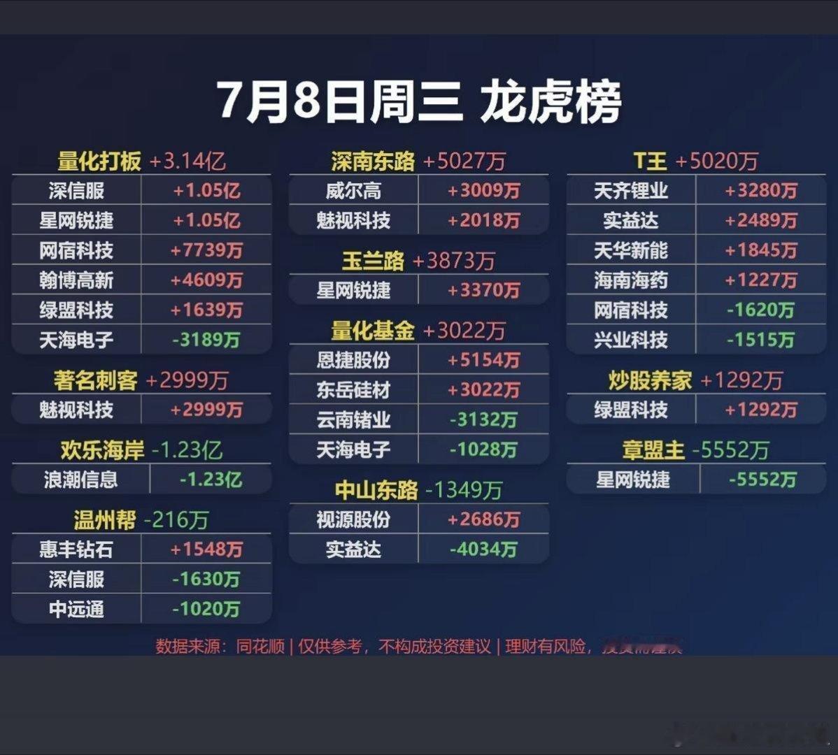7月8日龙虎榜知名游资完整操作拆解｜算力主线高低切换，赛道分歧极致分化...