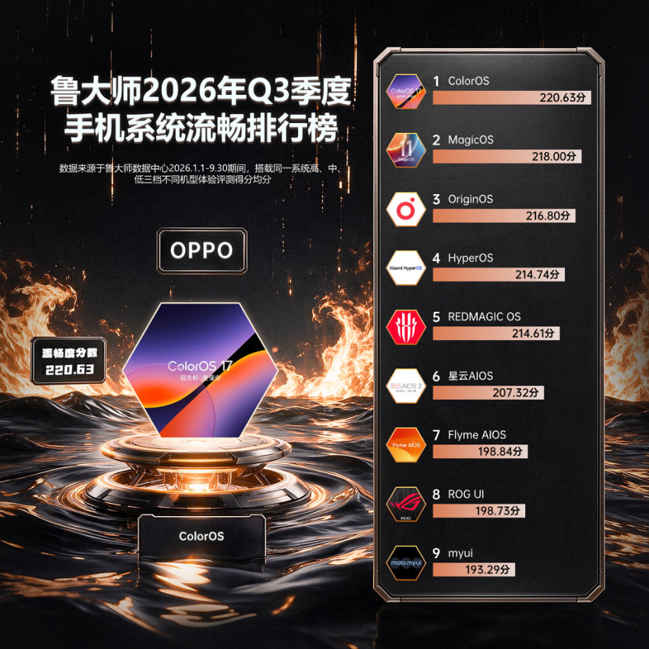 鲁大师2026年第三季度流畅度榜单公布，OPPO一举拿下双榜冠军。ColorOS 17拿下系统流畅榜第一名，Find X10 Pro Max当选Q3季度最流畅手机。 ​