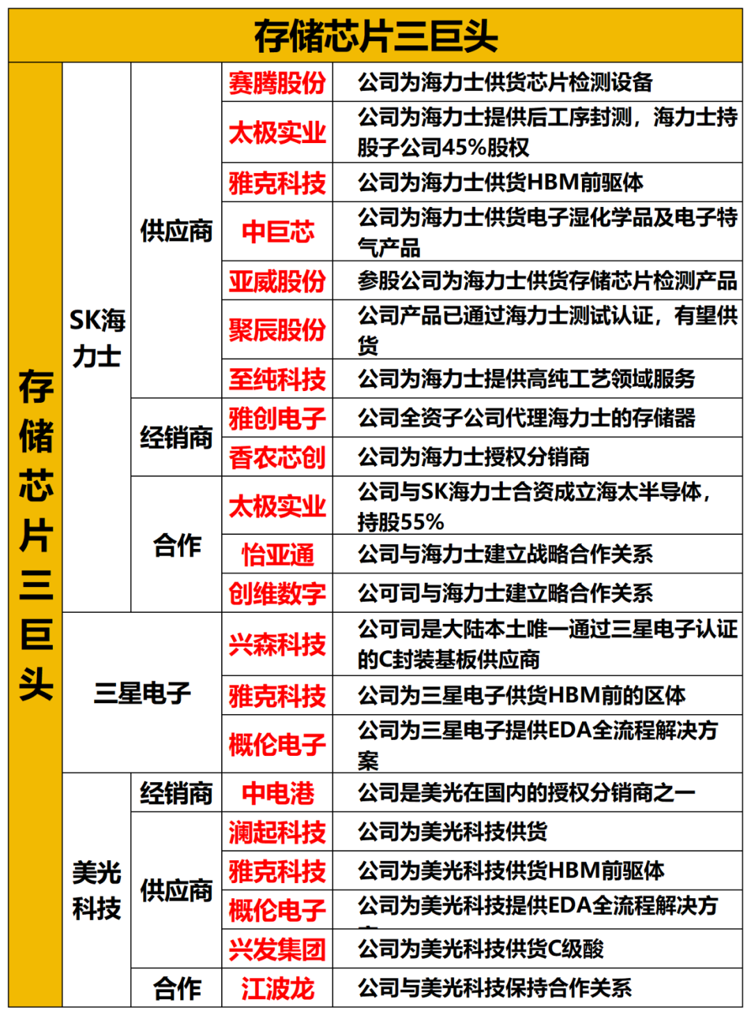 深夜大涨，机构集体上调目标价，A 股存储又要火？

深夜，存储巨头 SK 海力士直接涨超 11%，投资机构纷纷上调目标价。

先看逻辑。

SK 海力士是全球 HBM 的绝对龙头，HBM3E 已经在给英伟达大规模供货，HBM4 也在路上。

AI 算力军备竞赛下，HBM 供不应求是明牌，这次股价飙涨