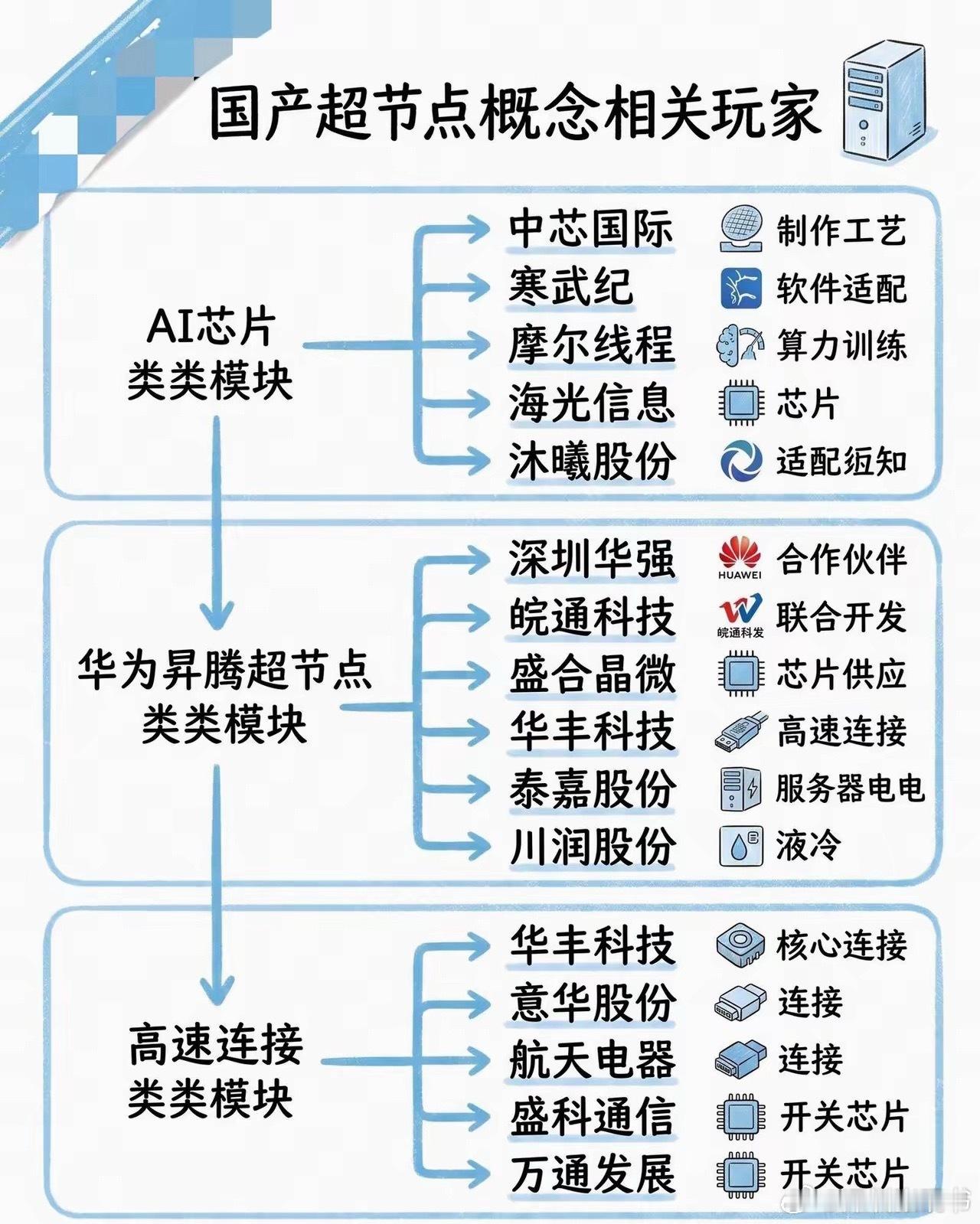 国产超节点产业链全梳理🔥一张图看懂全部参与企业超节点作为AI算力重要...