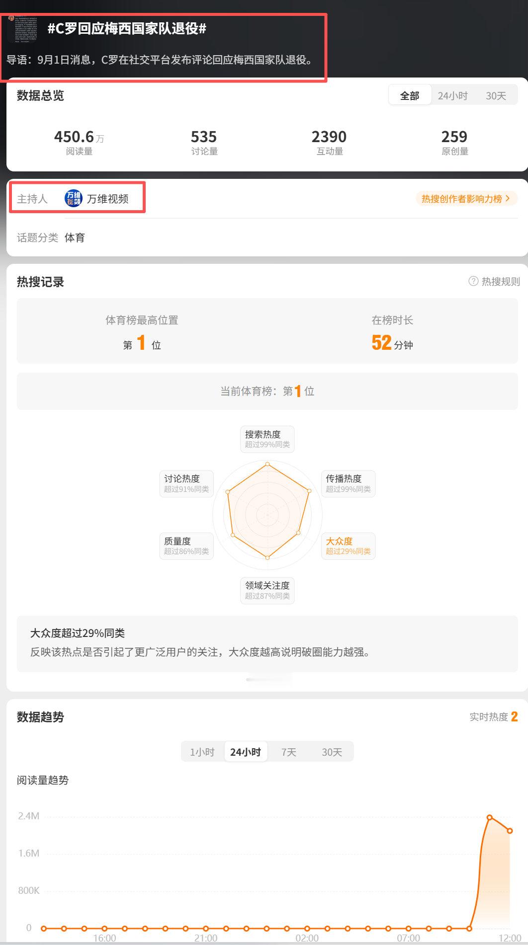 蓝V造完谣微博一删就当什么都没发生？

#C罗回应梅西国家队退役##C罗告别梅西##梅西[超话]# ​
