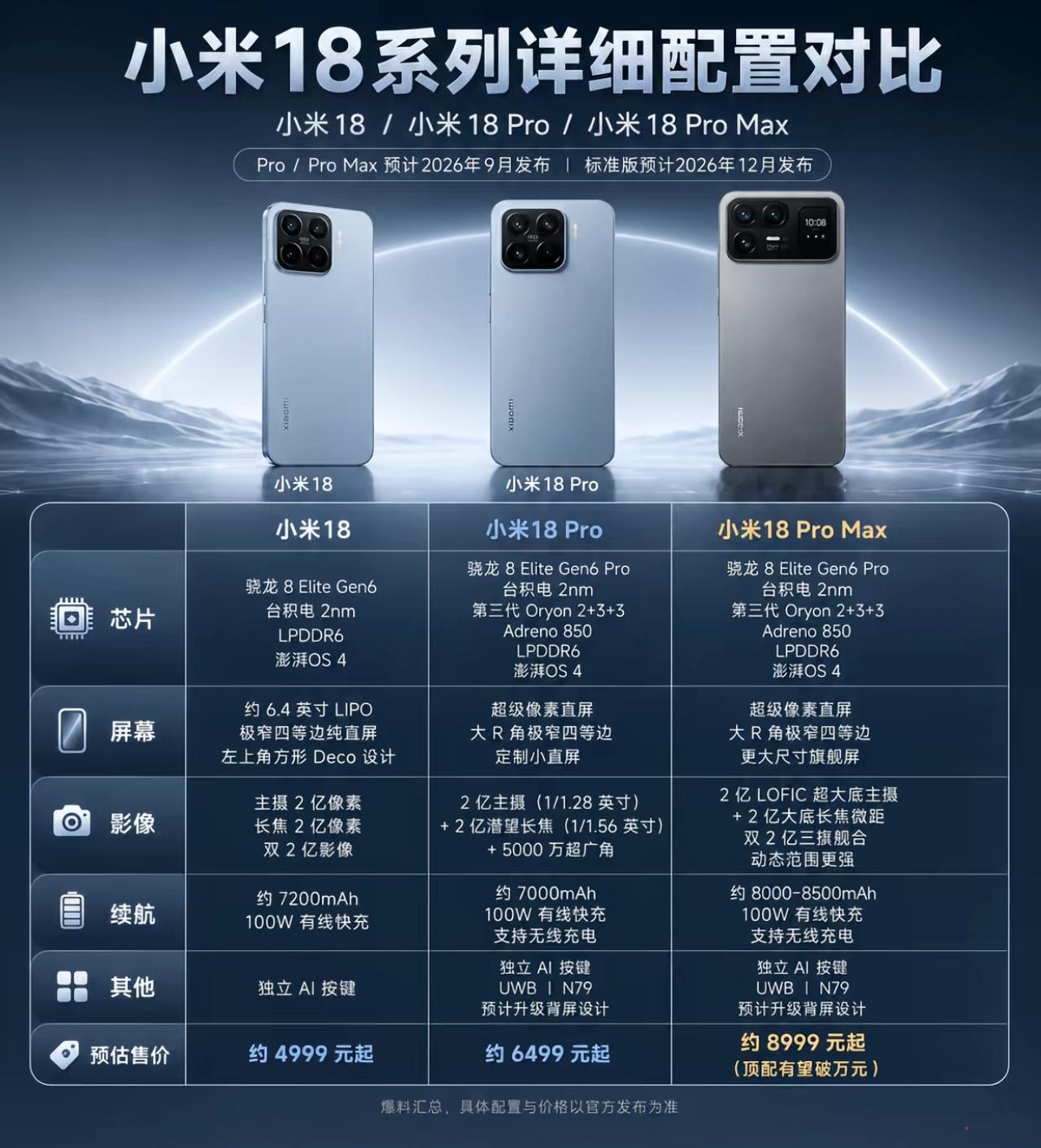 小米18 Pro系列杀到！2nm芯+双2亿镜头，9月25日硬刚华为

小米18 Pro系列这次来真的了！M154FF（Pro） 和 M610BB（Pro Max） 已经完成入网。9月25日发布，而且标准版要等到12月——这波先上大菜，Pro系列打头阵。

性能——全球首发2nm骁龙，安卓天