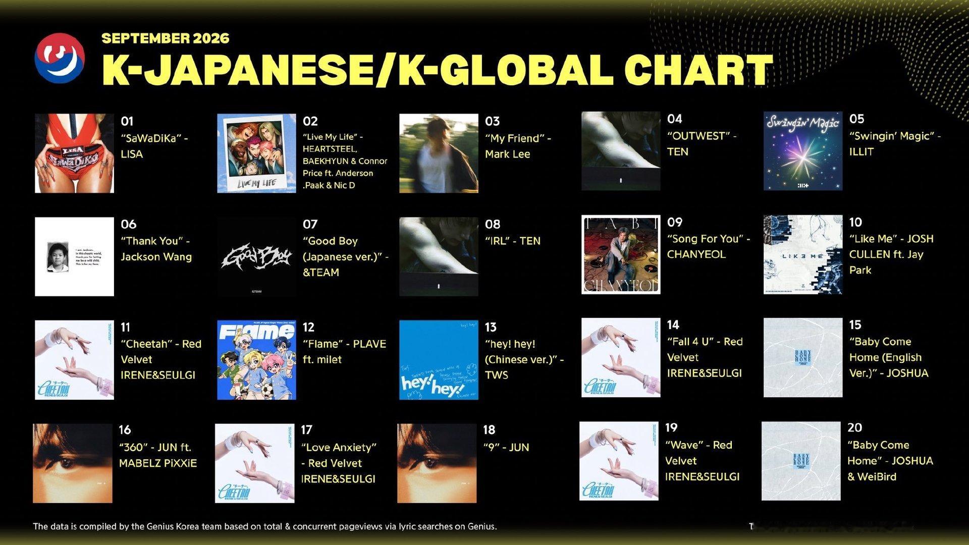 #王嘉尔新歌Thank You# 
〓消息〓261005.Genius_kor 推T更新相关

"Thank You"登上Genius Korea的K-Global以及K-Japanese 2026年九月榜单的第6️⃣位🎉

〔🤖:JT〕
#jayz亲自签下王嘉尔#
【招📖新】
【新粉群】 ​