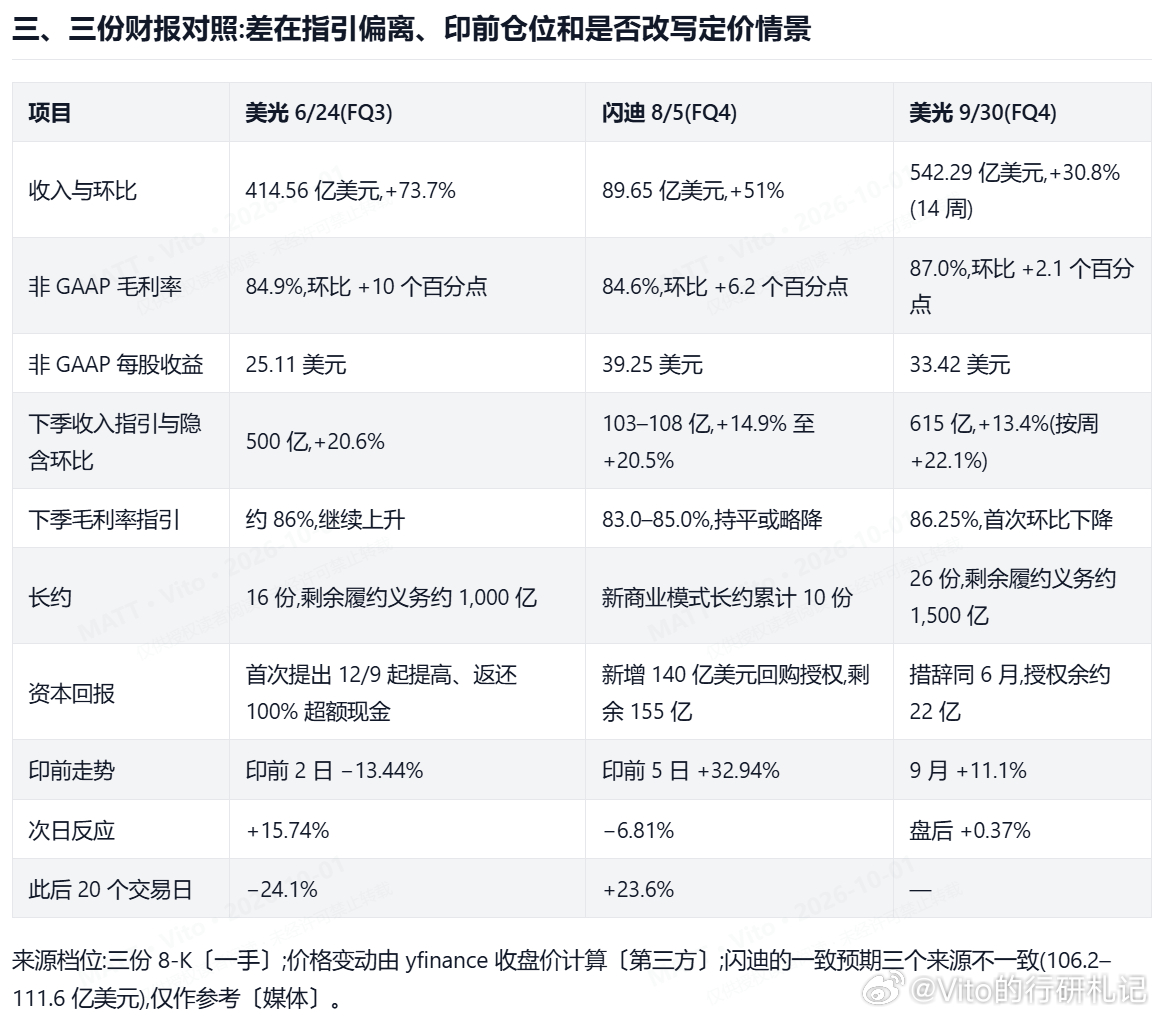 87%的毛利率，6倍前瞻市盈率估值，产能全部订满，美光这次业绩本身已经无可指摘，但换句话说就是业绩好无可好。

跌本来也不是跌EPS，是跌周期股业绩高点的低估值陷阱。三家存储公司三星、海力士、美光27 年一致预期净利润合计约 7,787 亿美元,超过英伟达、台积电、博通三家合计的 5,849 亿，这样的高 ​