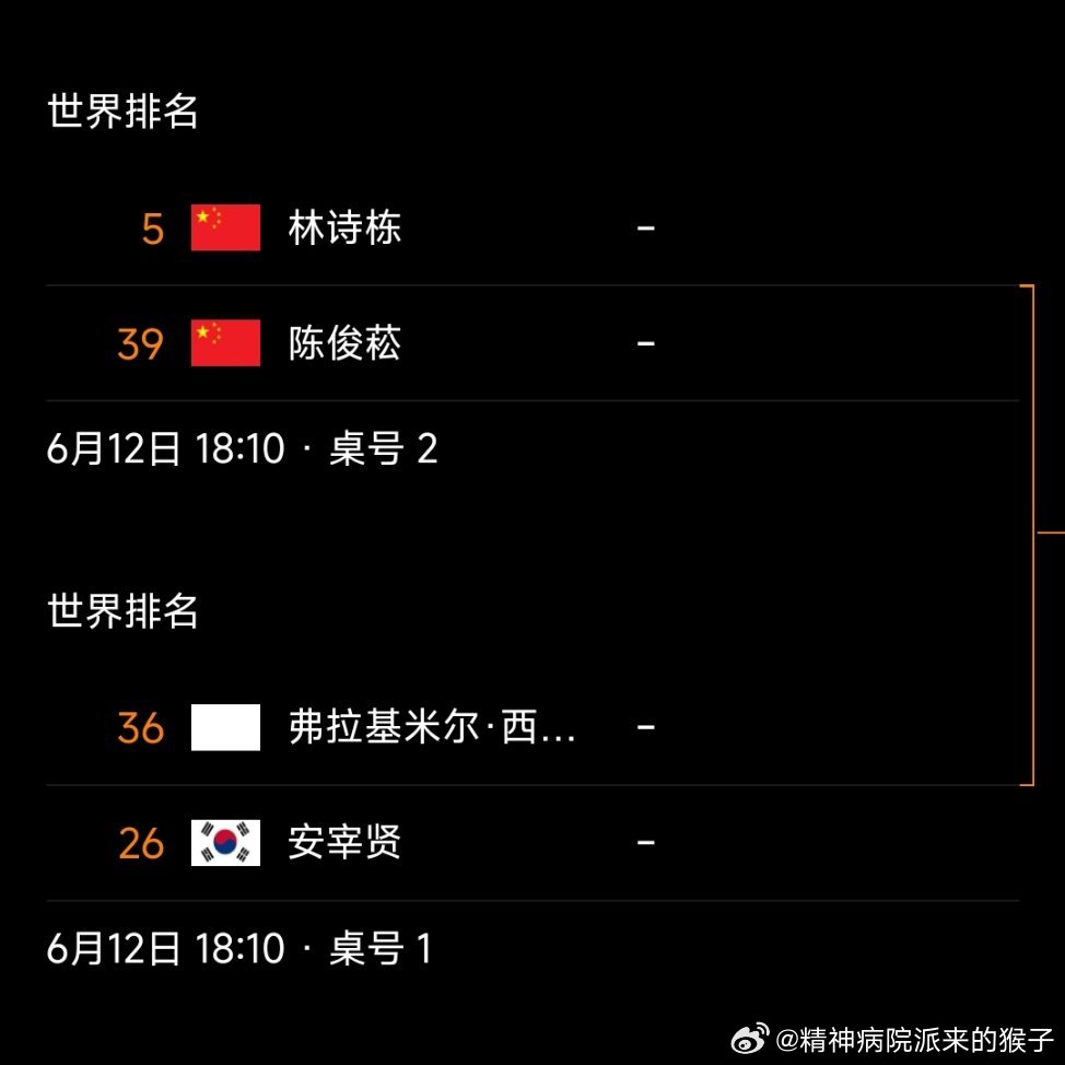 2026WTT萨格勒布常规挑战赛男单十六强出炉🔥🇨🇳X4、🇰?...