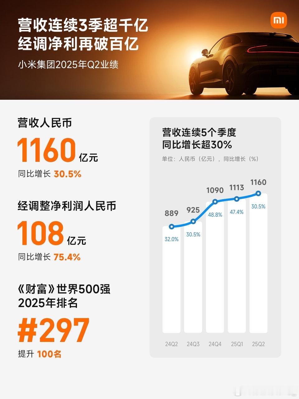 #小米澎程N70 Max配置公开#小米Q2营收1089亿净利94.6亿涨21%，汽车收入239亿，SU7系列累计交付破50万台用时28.5个月。雷军赌造车这步现在看稳了，手机均价1351说明基本盘没丢靠IoT走量，汽车业务烧了两年开始反哺财报，我身边开SU7的人吐槽后排但夸智驾和加速，50万台在国产新势力里不算慢，后面YU7要 ​