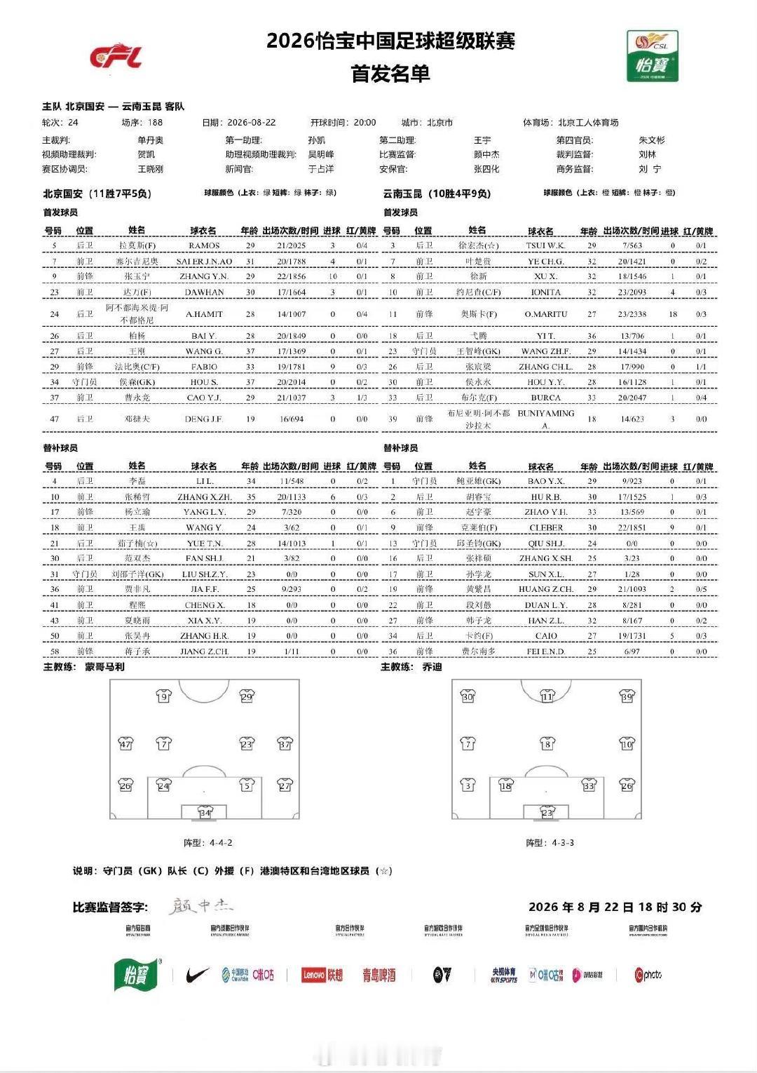 #北京国安vs云南玉昆#首发名单出炉，塞尔吉尼奥、曹永竞首发出场，张稀哲、杨立瑜替补待命。 ​