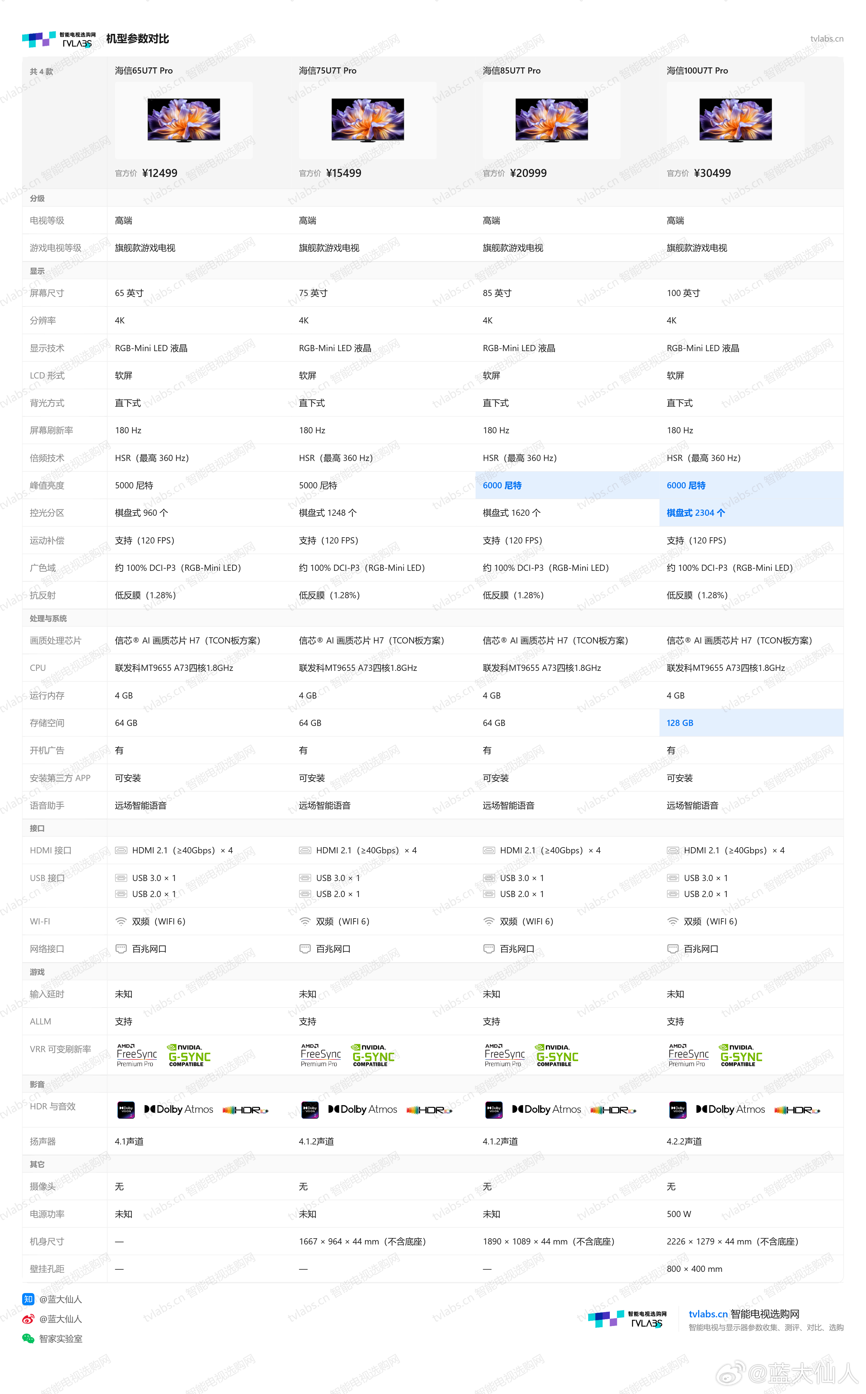 海信线下款U7T Pro卖点总结+配置详情 
卖点总结
可选尺寸：65 / 75 / 85 / 100 英寸

卖点：
1.新一代RGB-Mini LED背光，24晶发光芯片，发光效率提升，光晕减少。

2.960/1248/1620/2304控光分区，峰值亮度最高6000nits。

3.标配光谱匹配真彩黑曜屏（镜面低反：反射率1.28%）。

4.搭载独立AI画质芯片 ​