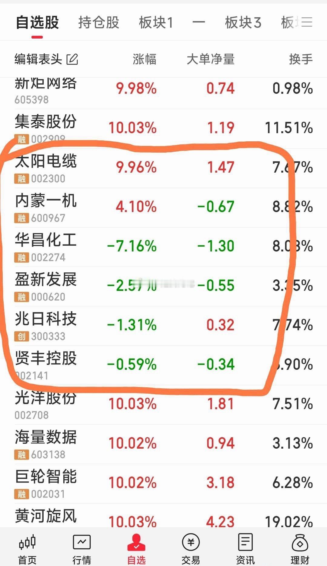 【上午战况】

今天关注的票：太阳电缆，内蒙一机，华昌化工，盈新发展，兆日科技，贤丰控股。#曝华为Mate90系列入网# ​