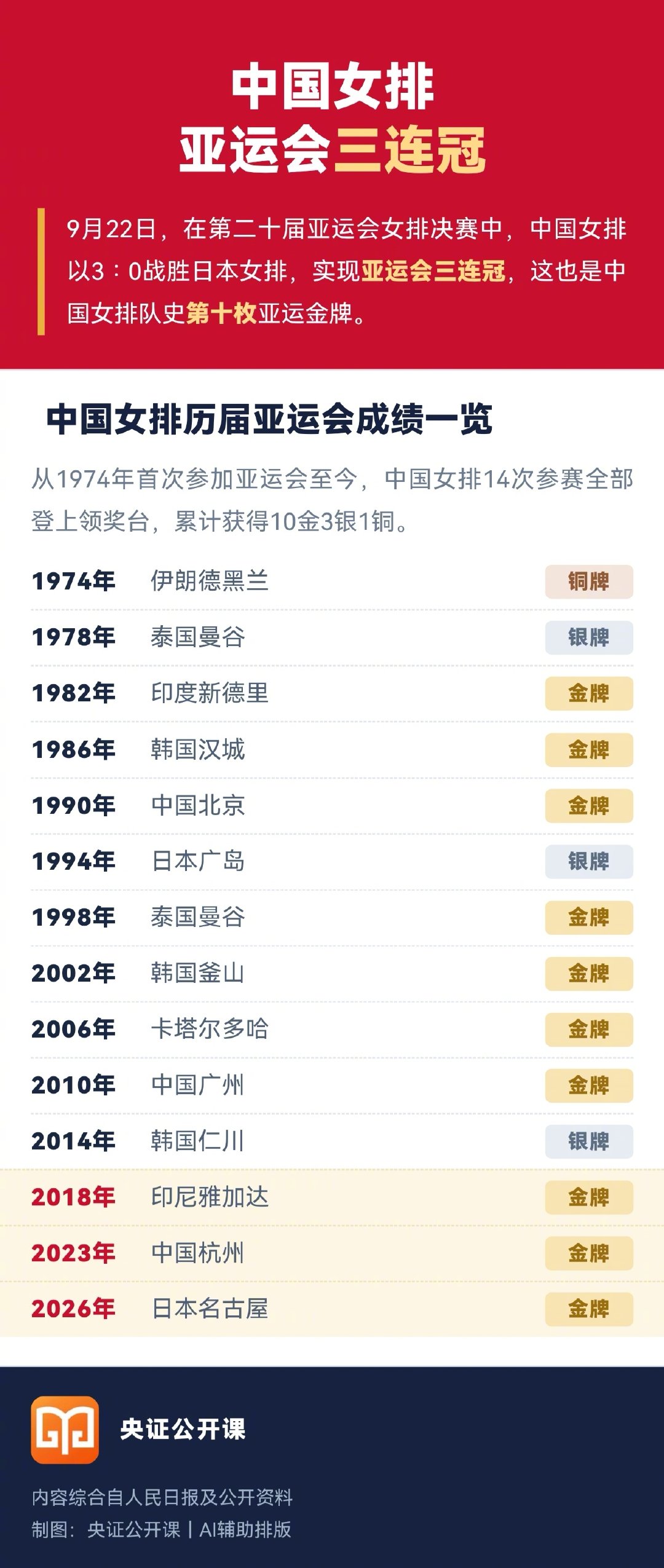 【#中国女排3连冠#】9月22日，爱知·名古屋亚运会女子排球决赛，中国女排3∶0战胜日本女排，实现亚运会三连冠，这也是中国女排队史第十枚亚运金牌。从1974年首次参加亚运会至今，中国女排14次参赛全部登上领奖台，累计10金3银1铜。#中国女排vs日本女排# ​
