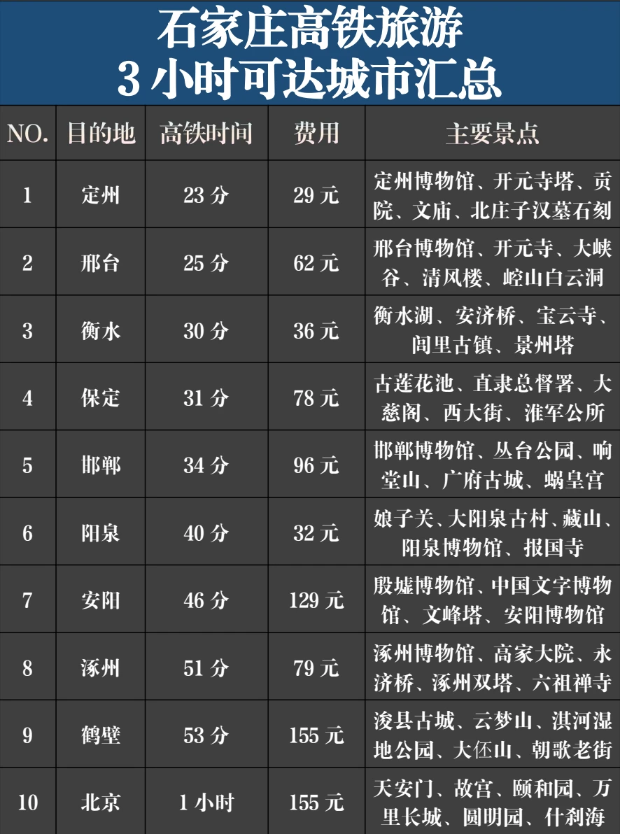 从石家庄出发，高铁旅游3小时可达城市汇总‼️