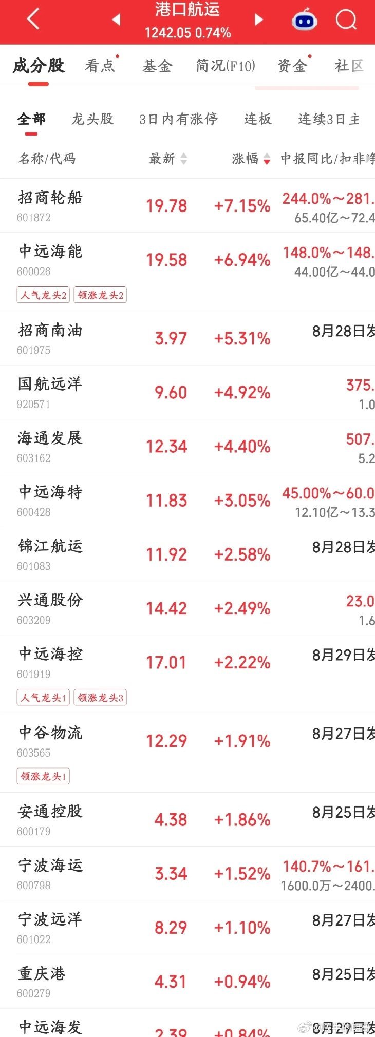 航运疯狂涨价，这次航运企业又要上涨一波了
上海到中东的大柜海运费已经突破1万美元，半个月从7000美元一路涨上来，业内预计8月下旬还会继续涨 。
现在报价还不是锁舱价，9月开船还可能继续涨价。

涨价的原因：
 1. 中东地缘冲突，航道不安全：红海、霍尔木兹海峡风险大，很多船不敢走直达航线，要绕 ​