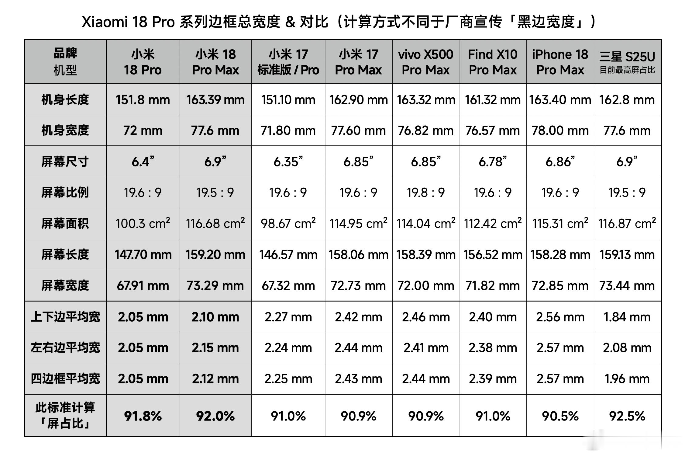 小米 18 Pro 系列屏幕边框继续缩窄，如果计算含中框的「边框总宽度」，屏占比提升至 92% 级别

这个成绩对比小米 17 Pro 系列，各提升了 1% 左右，但即使是 1% 也能让屏幕观感有巨大进步！

小米 18 Pro 正面观感显著强于 🍎OV 最新旗舰，仅次于三星 S25 Ultra（当然，S26 Ultra 也缩回去了[流鼻血] ​