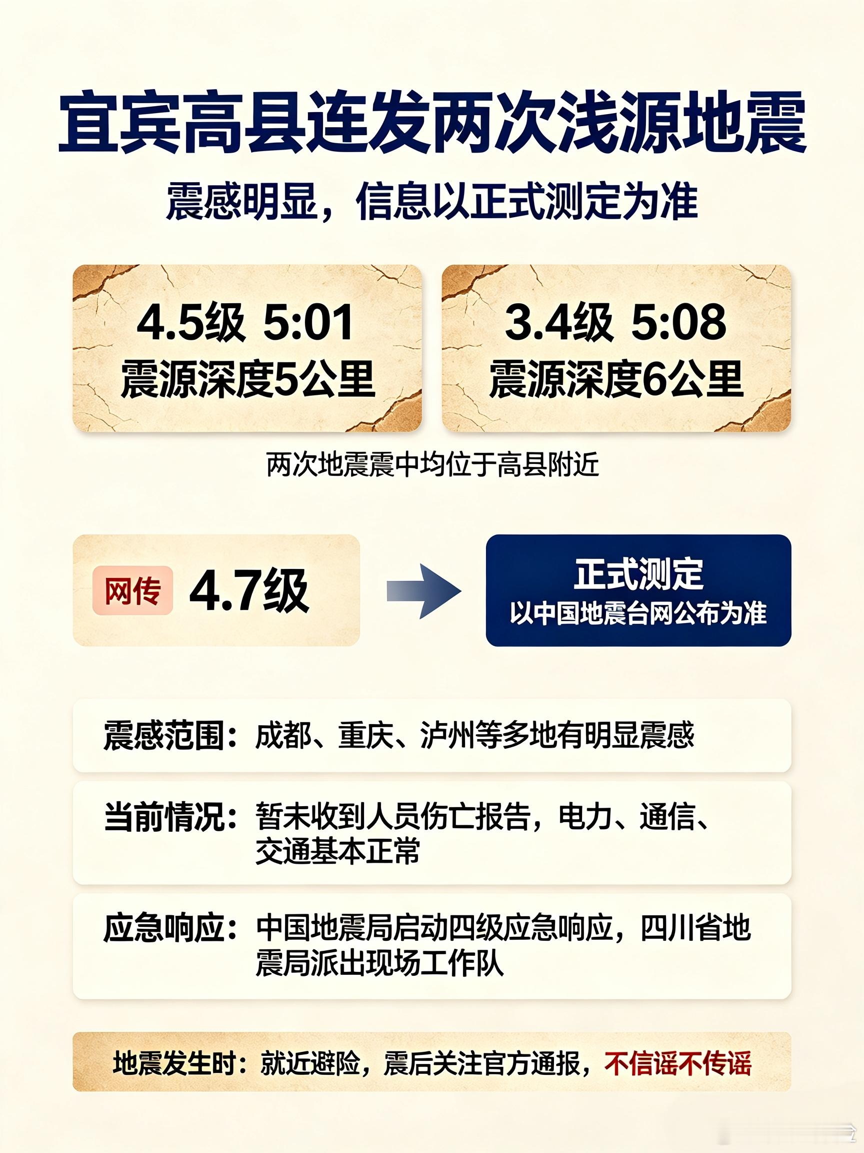 #四川宜宾高县4.7级地震#
【震情速报｜宜宾高县连发两次浅源地震】
今早四川宜宾高县先后发生地震：
✅ 5:01，4.5级；5:08，3.4级
两次都是浅源地震（震源深度5km、6km），震感明显，成都、重庆、泸州不少朋友夜里被晃醒。
📌 当前情况：暂未收到人员伤亡报告，当地电力、通信、交通基本正常。
地震 ​