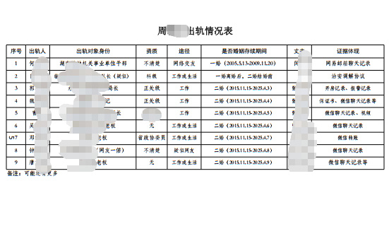 #女局长被举报婚内出轨多人家属发声#【#纪委回应女局长被举报婚内出轨多人#】一桩离婚纠纷演变成一起刑事案件，又引出一场实名举报。近日，湖南的张先生向奔流新闻反映，身为湖南永州市商务局局长的其弟弟前妻周女士婚内出轨多人；两人离婚后，弟弟拿到双方离婚协议约定的330万元精神损失费，后向周女 ​