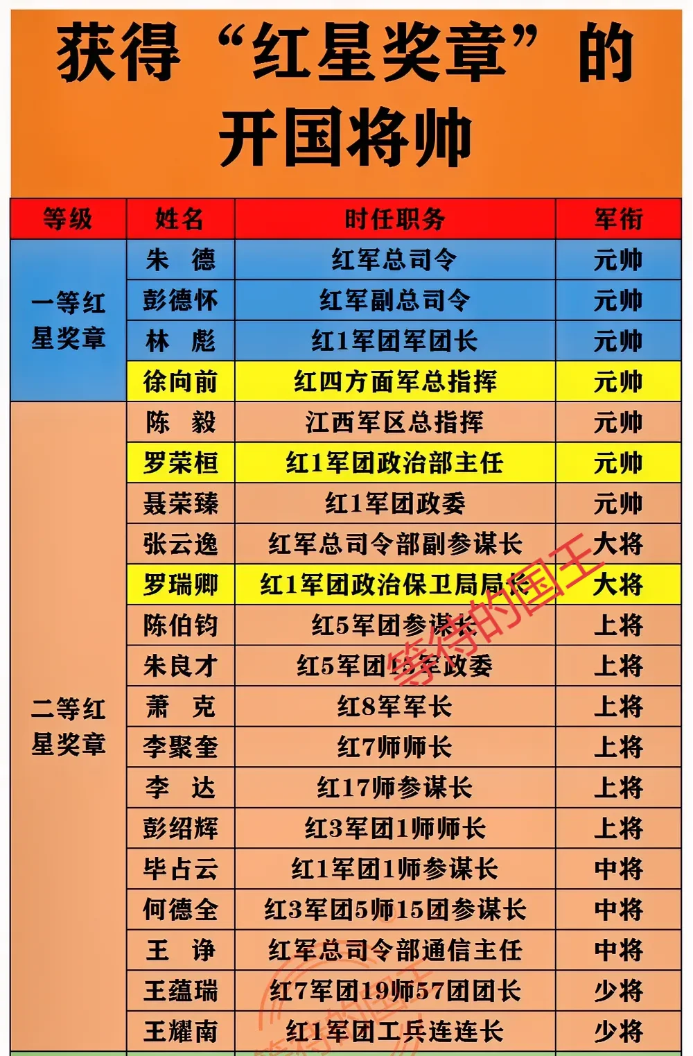 获得过“红星奖章”的开国将帅一览表