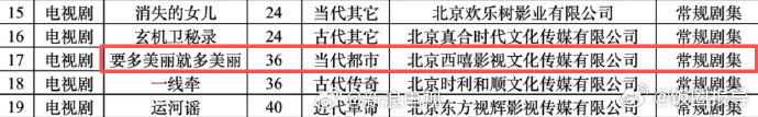都市剧《要多美丽就多美丽》拍摄制作备案公示！改编自亦舒的同名小说，由西...