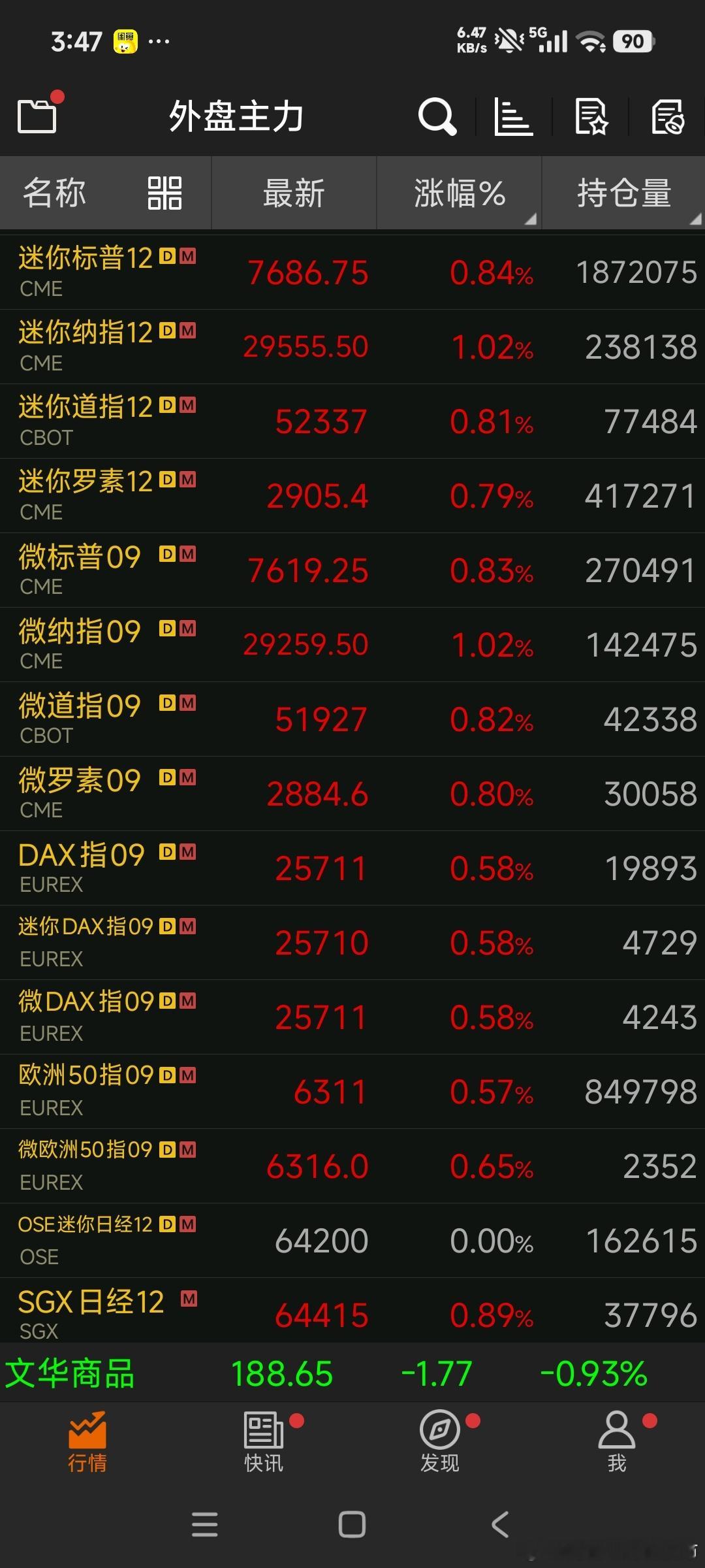 重磅快讯！美股期货迎来大反弹，纳指期货大涨超1%，外围风险偏好全面回暖
 
隔夜外盘股指期货迎来一轮强势反攻行情，美股各主要期指全线大幅拉升，其中科技成长代表微纳指09大涨1.02%，成为本轮反弹领涨核心，一扫前期震荡阴霾，全球市场风险偏好显著回暖。
 
从盘面数据来看，微纳指09最新报价29259.5 ​