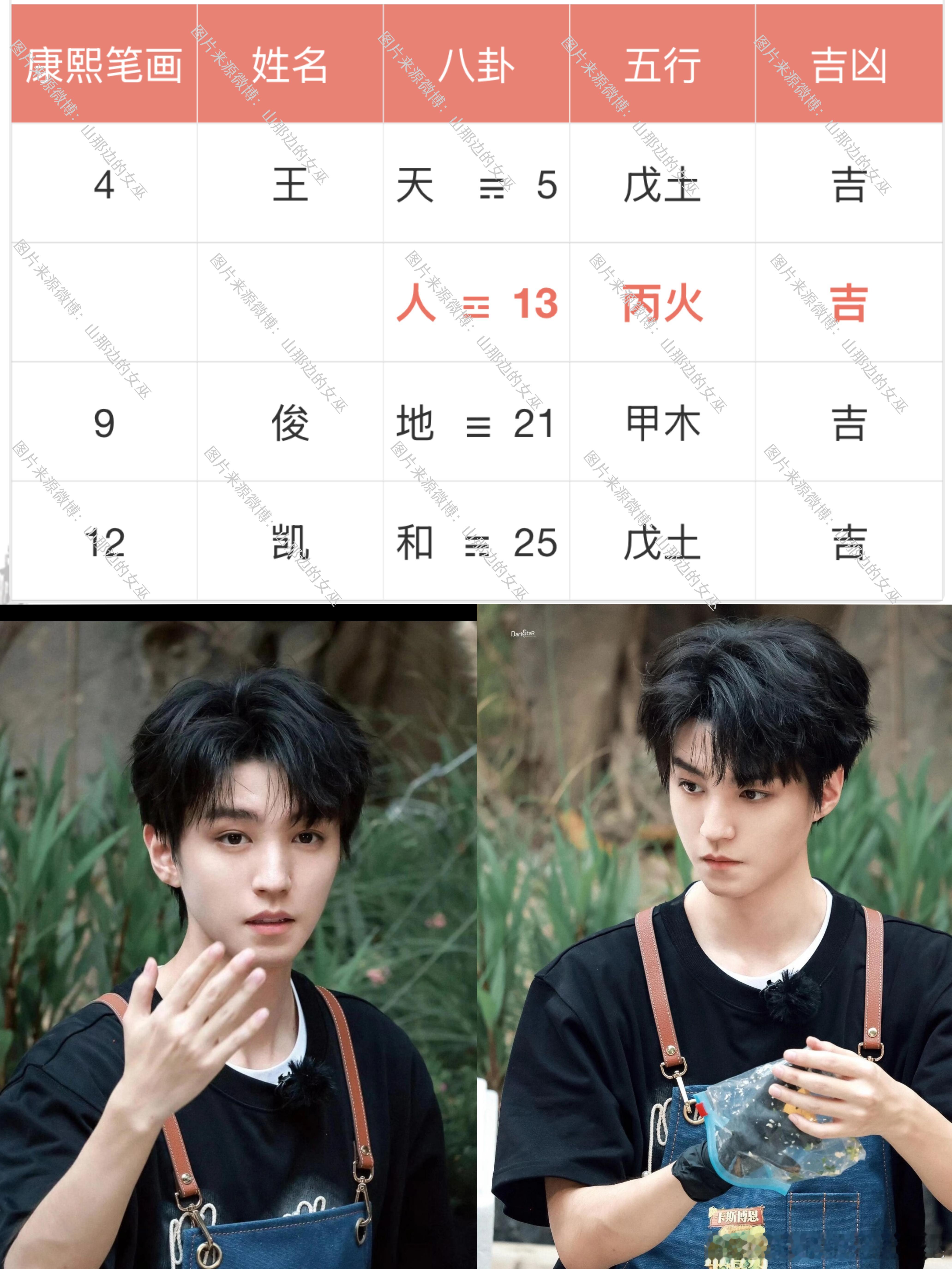 【王俊凯 在很努力的走出原生家庭】🩵凡宝在王俊凯的脸上看到了沉淀和思考，这对他来说是很好很好的事情，因为人生质的提升最开始是先开智，开智之后再去改善和调整执行力🩵王俊凯的面相里拉垮的就是耳朵，耳朵薄，耳反骨，小耳垂，说明他的身体底子先天状态一般，性格上的耐力/持久/包容度需要进步，父母缘分比较浅，自身也会有对抗情绪，会被眼前的利益影响了长期的发展🩵但是好在王俊凯这些年心性成熟不少，这种成熟是可以从眼神中看出来的，变得沉稳，务实，真诚，他的心性在改变耳朵带来的弊端，也说明自己争气大于父母给予的基因🌕王俊凯的八字：己卯 癸酉 丙子 时柱🤍从八字来看父母缘分浅基本上已经是事实了，正印母亲卯木没有作用到王俊凯身上，王俊凯最需要的是包容理解和鼓励，他得到的也非常少🤍生于癸酉月，财星秉令正官透出，王俊凯确实在事业上很有运势和气场，但是事业和赚钱工作终究是消耗的，他心里缺失的安全感没有补齐，这种运势会让他阶段性的状态不好，如果王俊凯自身性格很稳，踏踏实实的发展事业，也算是走出了身弱财...