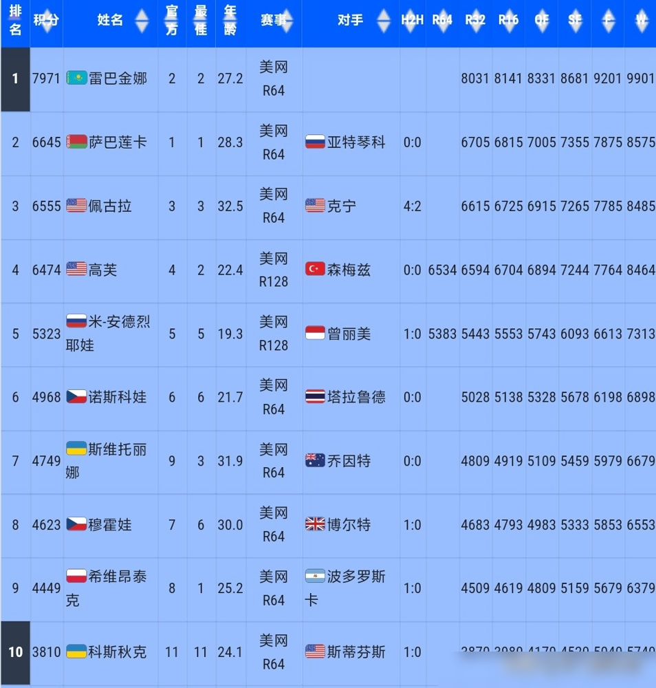 莱巴金娜的脚踝，十天前连走路都疼。现在她只要进四强，WTA世界第一直接到手，谁夺冠都没用。
萨巴伦卡积分看着比她高，可卫冕冠军要保2000分，莱巴金娜只保240分。算下来，主动权全在莱巴手里，输了八强都未必丢第一。
她退掉了混双，说是一场一场打。辛辛那提退赛时没人看好她，现在首轮直落两盘，17岁