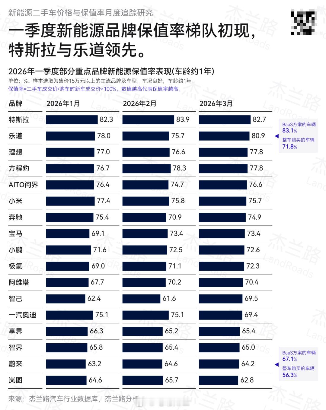 杰兰路发布的新能源二手车价格与保值率，特斯拉在纳入监测的17个品牌中保...