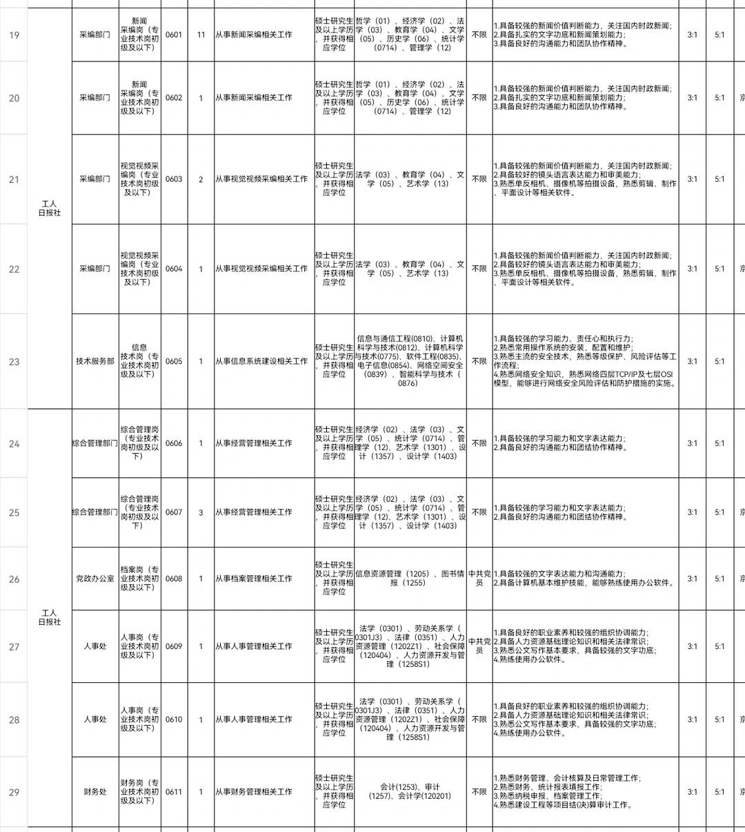 工人日报社2026校招开始！解决户口编制