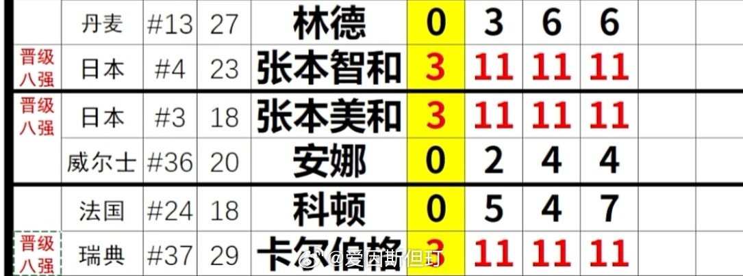 王楚钦跟林德的交手记录是2胜2负50%胜率，而张本智和跟林德4次交手保持全胜且未输一局，所谓世排第一就是一个虚名。 ​