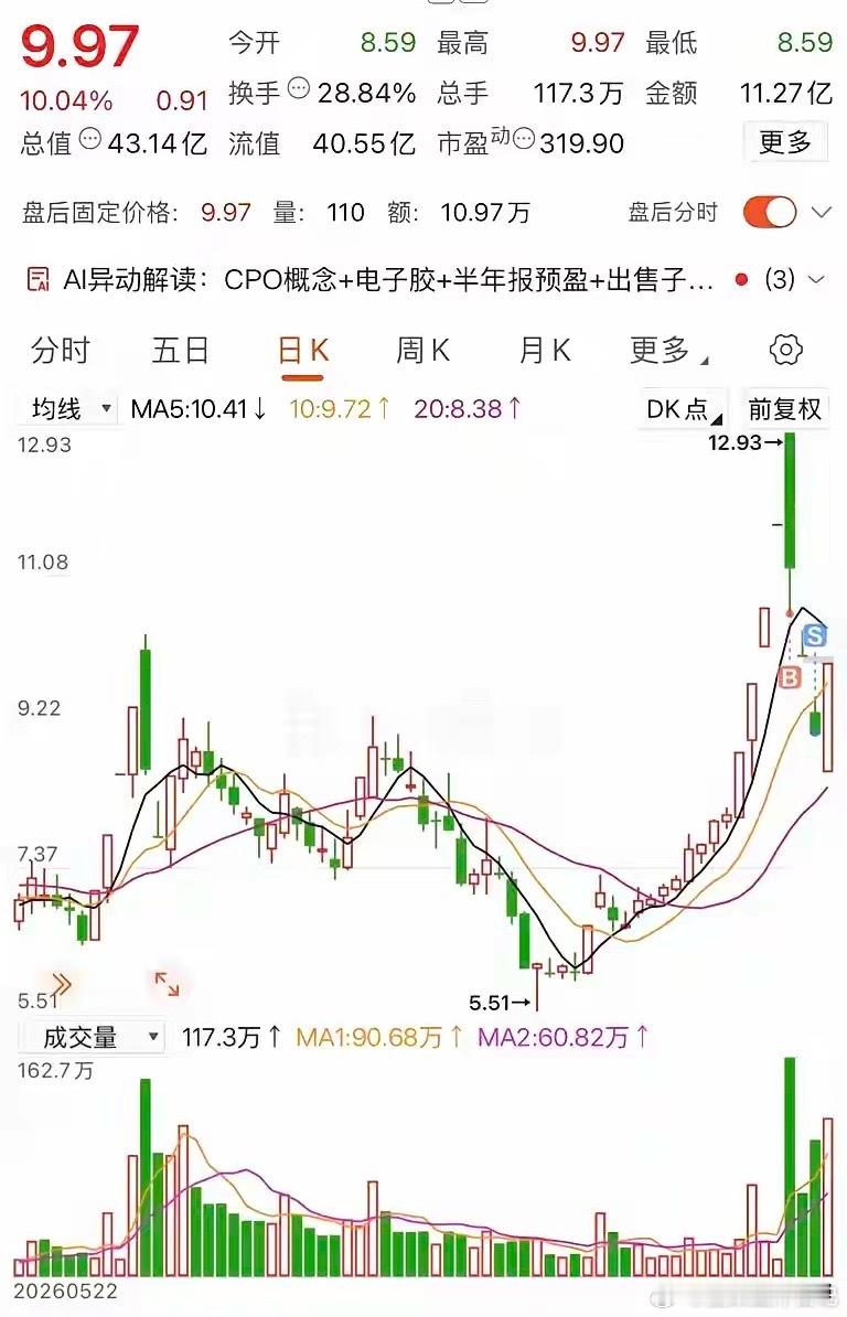 刚割肉就反包涨停！打板12.93进场，割在黎明前太煎熬！

网友12.93元打板买入100000股，满心期待连板吃肉。结果当天直接炸板，收盘跌到11.19元，当天就大幅浮亏。

噩梦才刚刚开始，第二天直接一字跌停，股价来到10.07元。第三天再度封死跌停，股价跌到9.06元。连续的大跌，心态彻底崩掉，实在扛不住巨 ​
