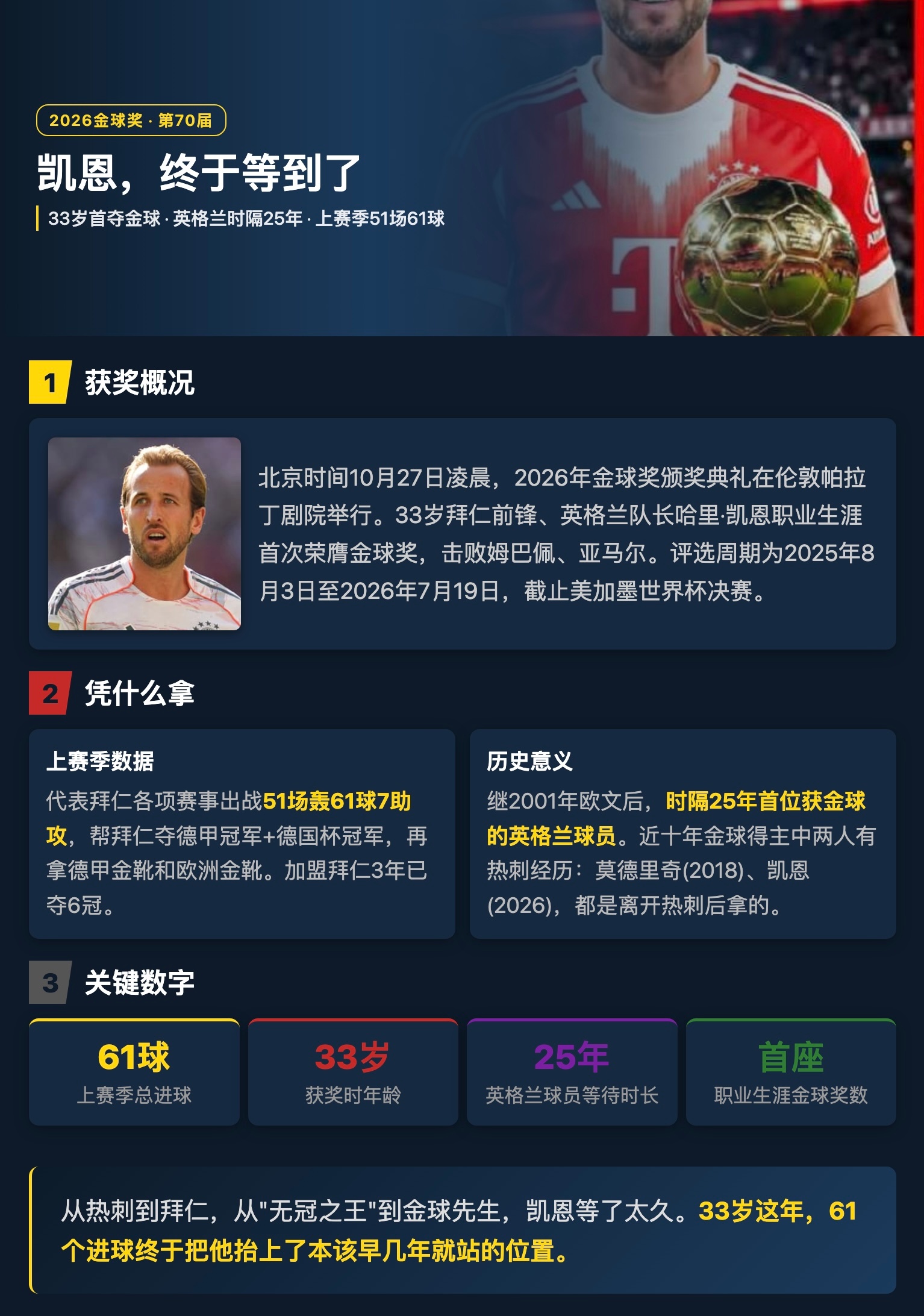 凯恩获2026年金球奖 北京时间10月27日凌晨，2026年金球奖颁奖典礼在伦敦帕拉丁剧院举行。33岁拜仁前锋、英格兰队长哈里·凯恩职业生涯首次荣膺金球奖，击败姆巴佩、亚马尔。评选周期为2025年8月3日至2026年7月19日，截止美加墨世界杯决赛。上赛季凯恩代表拜仁出战51场轰61球7助攻，帮拜仁夺德甲冠军+德国杯冠军，再拿德甲金靴和欧洲金靴。他成为继2001年欧文后，时隔25年首位获金球的英格兰球员。近十年金球得主中两人有热刺经历：莫德里奇(2018)、凯恩(2026)，都是离开热刺后拿的。从热刺到拜仁，从"无冠之王"到金球先生，凯恩等了太久。33岁这年，61个进球终于把他抬上了本该早几年就站的位置。凯恩获2026年金球奖