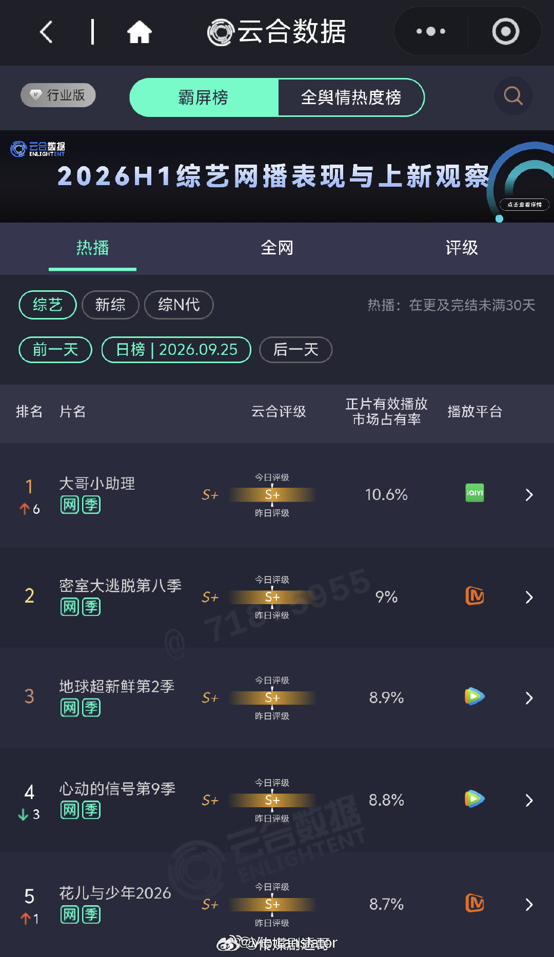 花儿与少年8才播了几期，怎么有些人就盖章糊了呢？李超今年为了热度都提前预热那么久了，不可能是这样呀。 ​