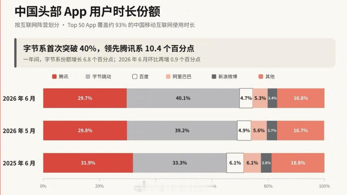 真没想到，字节这么快就把腾讯的护城河填平了。 ​​​