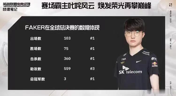 #faker[超话]#  我觉得现在很多人甚至有很大部分粉丝或者甚至是队粉对 Faker 的误区有很大一部分是觉得他对线很差，但其实我可以说一个数据就是 Faker 在 26 岁以前也就是 23 年之前，对线能力你可以理解为现在的联赛超+巅峰秀美客的压制力的结合体，极致的对线能力加上发育能力，一边杀人一边超越时间 ​