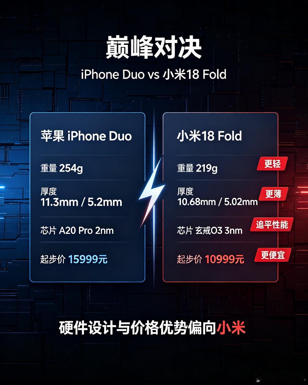 小米玄戒O3的含金量提升了，谁说3nm不能干2nm？小米做到了！[哈哈][哈哈] ​