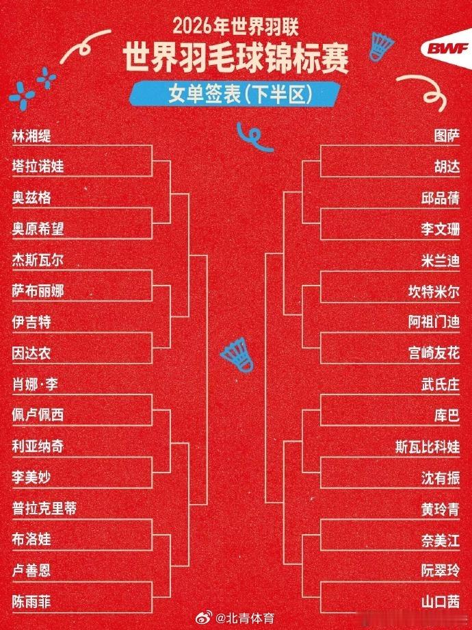 2026年世界羽毛球锦标赛抽签仪式落幕，单打、双打签表出炉，赛事8月1...