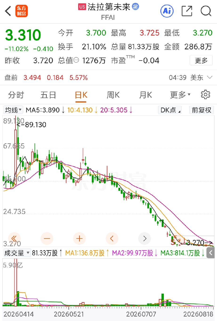 现在基本明确了，AIXC将接手法拉第未来的机器人业务，那么在AIXC股价暴涨86%的同时，法拉第未来的股价再次大跌了11%，法拉第未来的走向是越来越不明朗了。
毕竟，法拉第未来的电动汽车业务已经被边缘化，而刚刚成为核心的机器人业务又被AIXC接手，那么法拉第未来还能剩下什么呢？
但话说回来，当初谁也