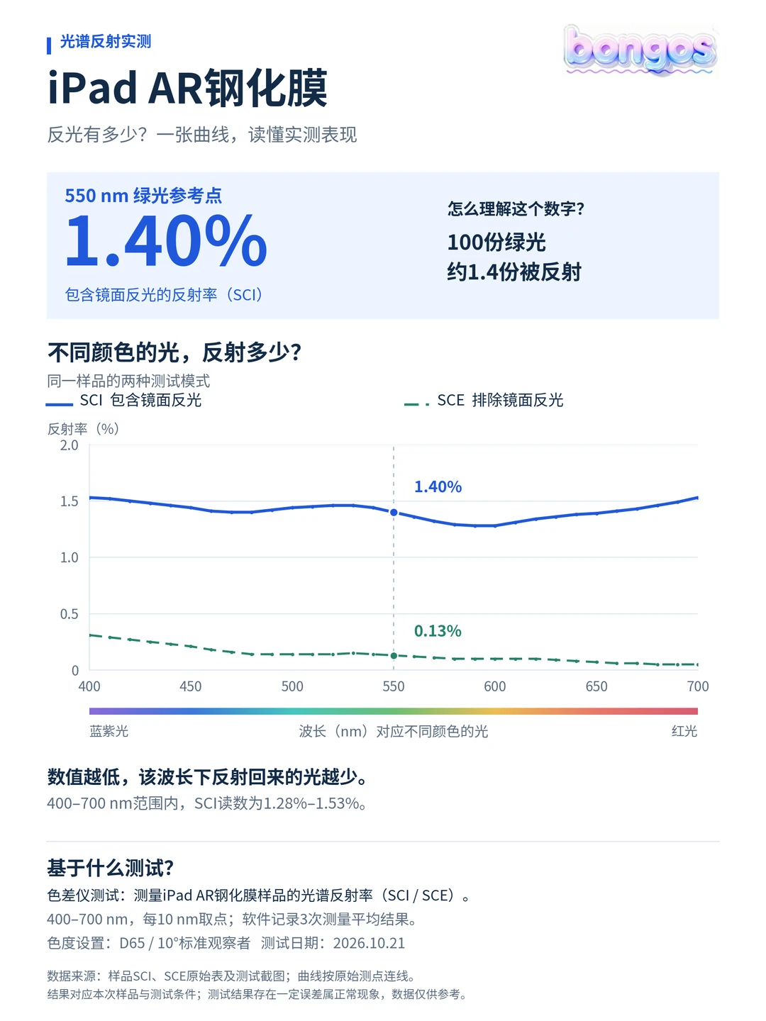 iPad AR钢化膜测试，SCI情况下1.4%