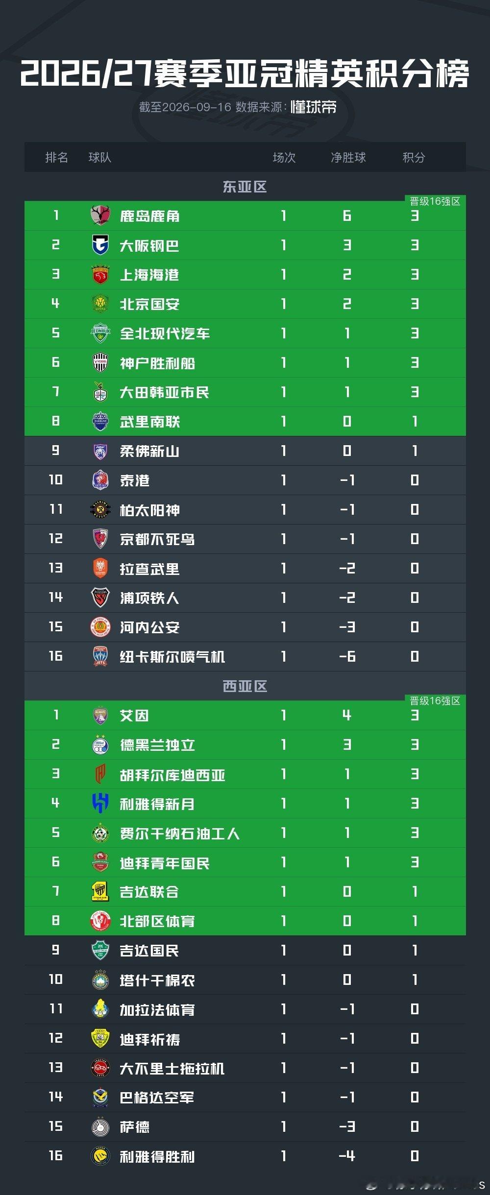 这排名看着舒坦多了，坚持下去[柯基][柯基][柯基]
#北京国安[超话]##亚冠# ​