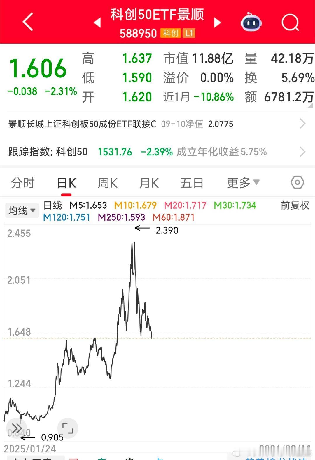 #科创50跌超2%创5月以来新低#

之前山顶时双顶，后面就一路回调下来，8月是b浪反弹，现在是破位下跌了，没完没了了。 ​