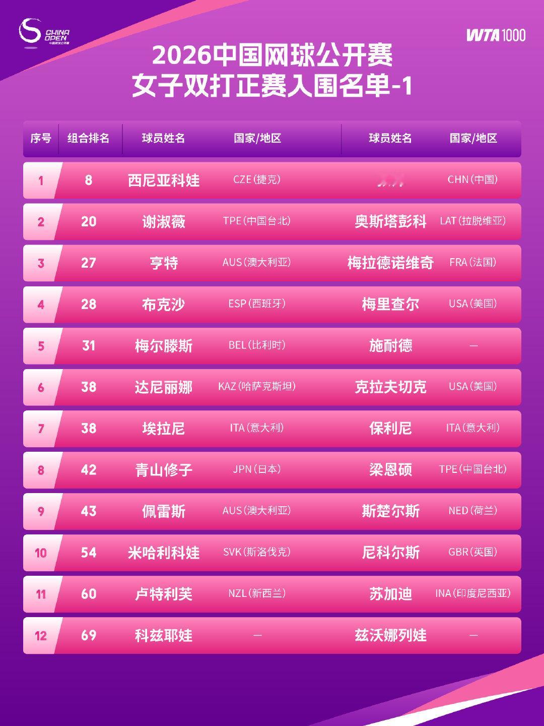 #网球中国赛季来了##中网2026# 
男女双打阵容公布！ ​