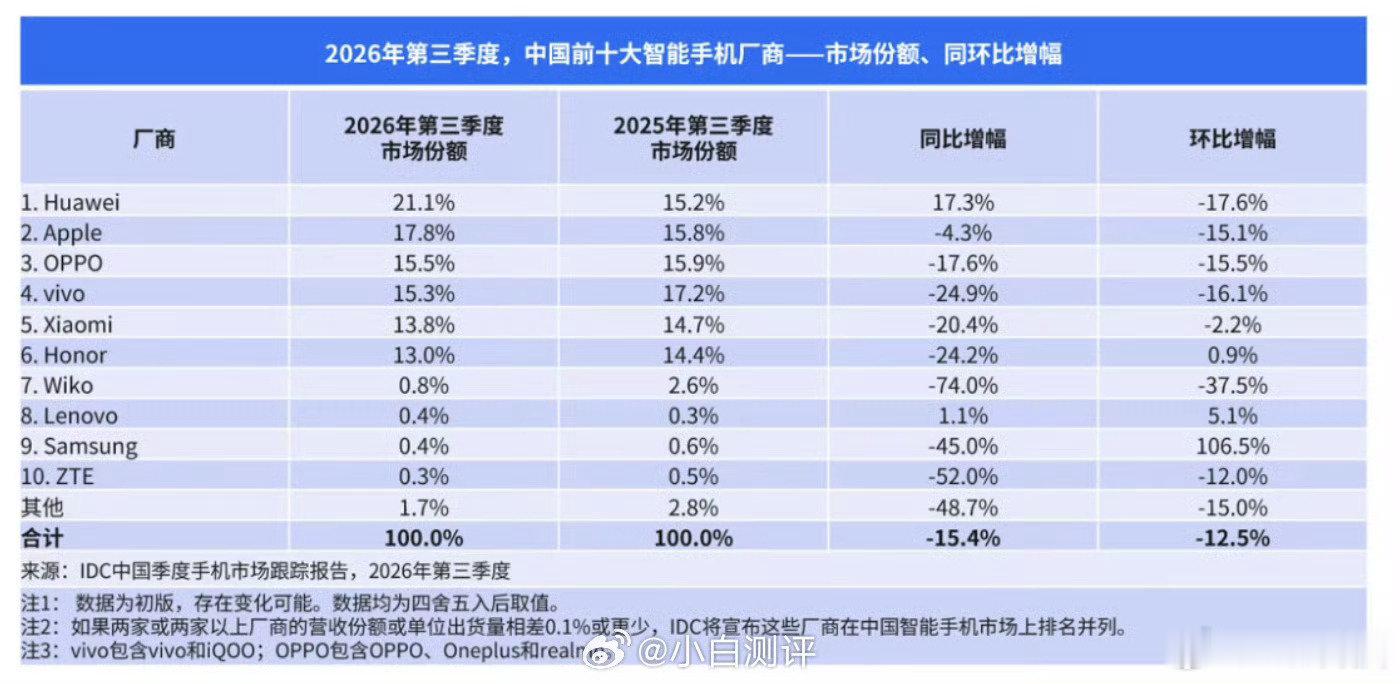 2026Q3中国智能手机厂商份额TOP6出炉，来自IDC数据，大家现在在用什么手机？
1华为（21.1%）
2苹果（17.8%）
3OPPO+一加+真我（15.5%）
4vivo+iQOO（15.3%）
5小米+REDMI（13.8%）
6荣耀（13%） ​