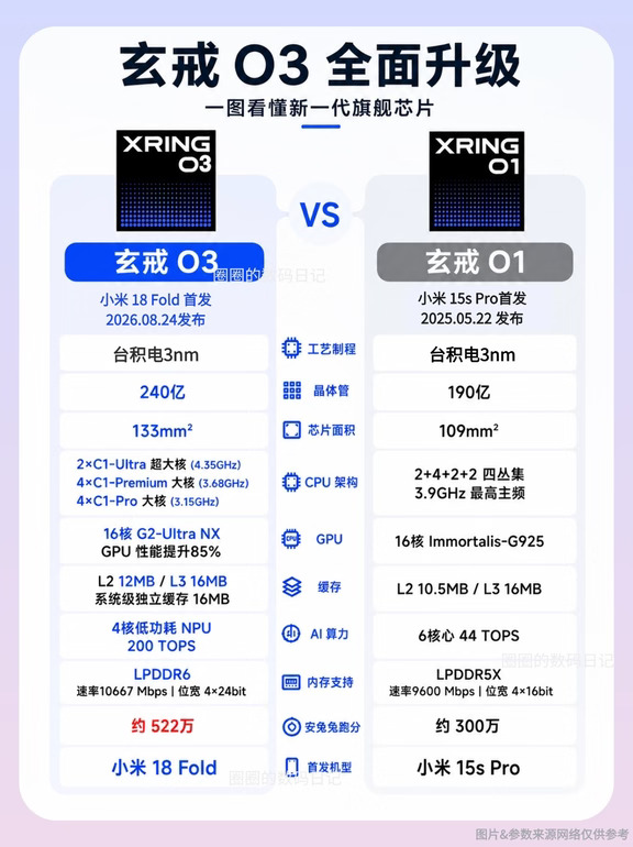 小米玄戒O3，到底强在哪？