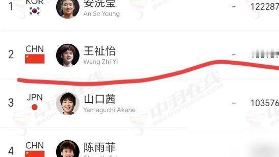 王祉怡又把安洗莹干翻了，3月全英决赛直落两局，顺手终结了对她的十连败。
可你翻翻之前的账本，打安洗莹、陈雨菲，胜率低得吓人。不是没机会，是磨不过。多拍相持一拉长，她脚下先乱，手上跟着软，关键分更是不敢变线。
但这次丹麦赛有点意思。首轮28分钟速胜，第二轮横扫队友，八强战3比11落后愣是逆转回来，