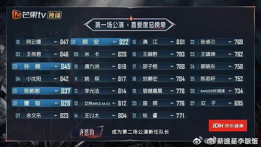 #曹骏一公排名第六##曾辉一公排名20# 
曹骏一公排名第六，曾辉一公排名20？？？可惜了
#披荆斩棘# ​