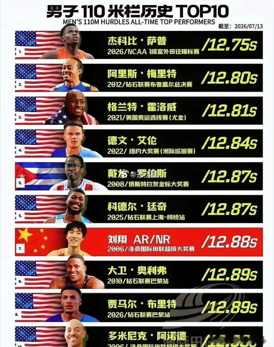 刘翔的含金量，十年了还是这么坚挺！跟以前一样 ​