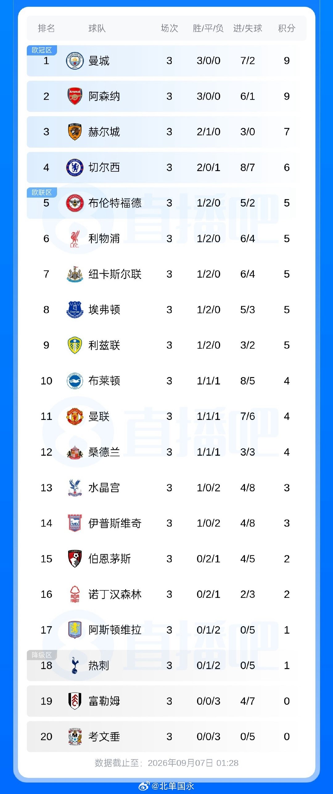 #北京单场[超话]# 英超积分榜：曼城、阿森纳全胜分列前二 赫尔城第3 热刺倒数第3

英超第3轮，阿森纳2-1战胜切尔西。

三轮过后，英超仅曼城、阿森纳全胜，两队分列前二。赫尔城2胜1平暂排第三，切尔西2胜1负暂排第四。利物浦5分排第六，曼联4分排第11，热刺1分排第18。 ​