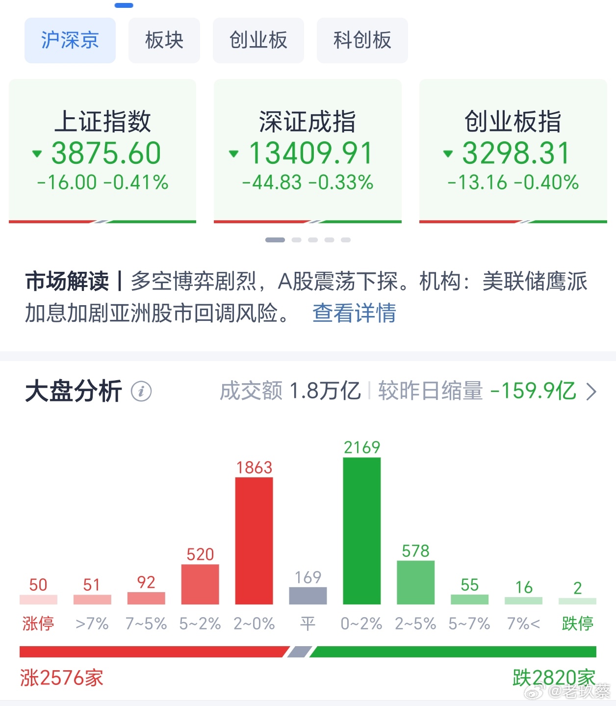 全天收盘，A股各大指数皆绿盘报收，成交量18366亿，较昨日缩量159.9亿，上涨个股2576只，待涨个股2820只，市场情绪一般。
题材方面，种业、粮食概念、CXO概念、免疫治疗、水产品、土地流转、减速器等方面表现强势。#A股加息靴子落地# 而受美联储宣布加息25个基点影响的黄金贵金属、有色、煤炭、MLCC概 ​