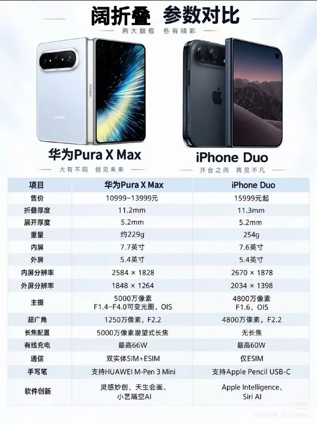 阔折叠要是想成为主流，目前要解决两个问题，第一个，也是最重要的——价格，第二个就是生态了，APP如何适配也是重中之重。 ​