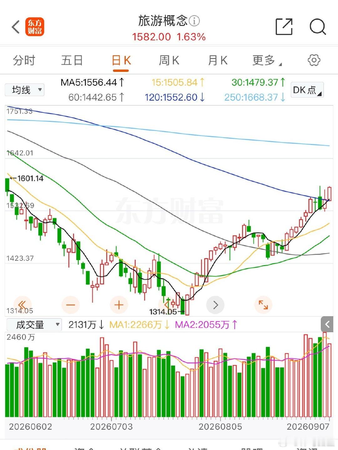旅游板块没骗任何人，妥妥的小碎步往上攀爬！

一直到国庆节前旅游板块都可以反复跟踪！ ​