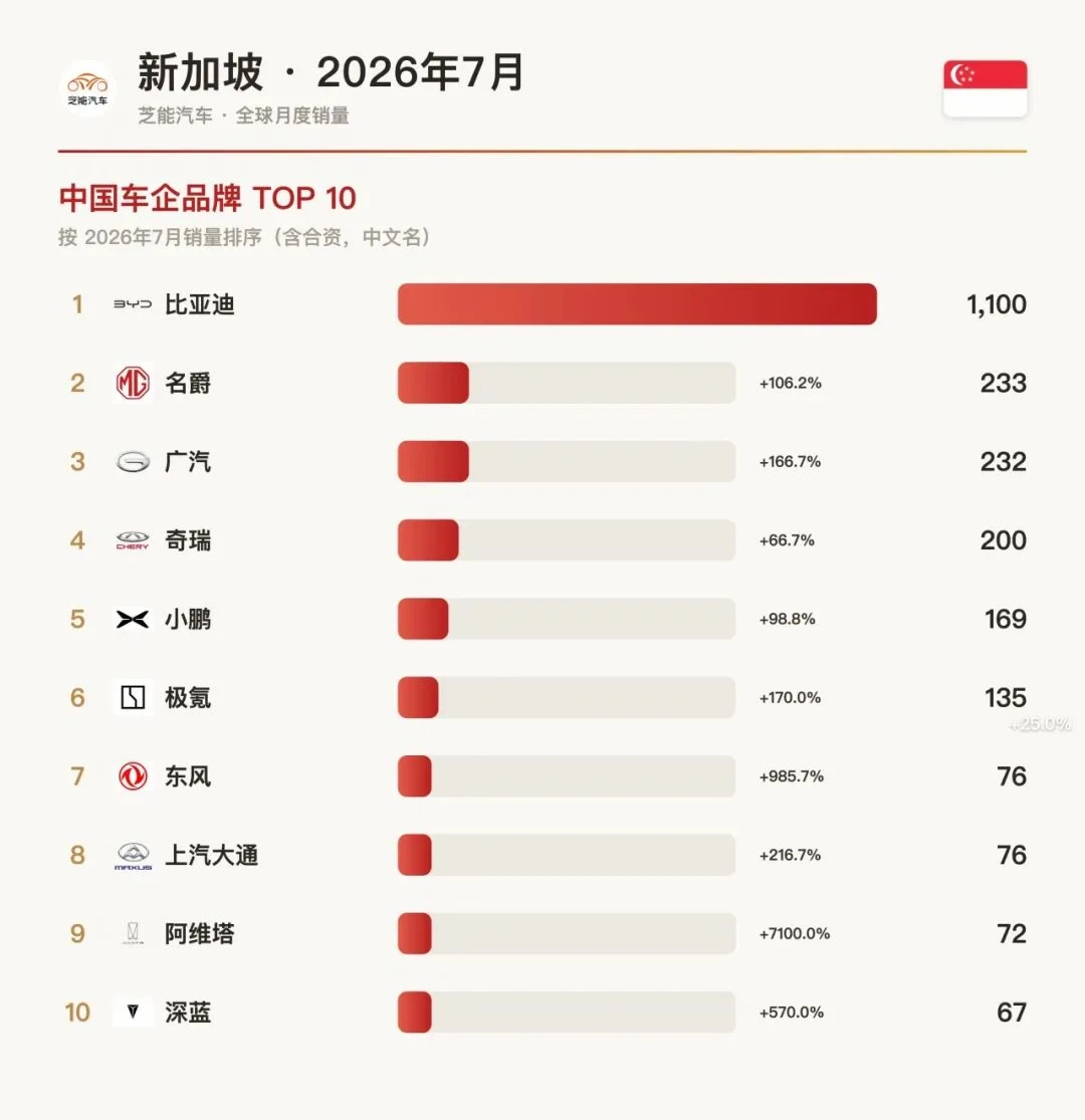 新加坡7月！比亚迪甩开特斯拉一倍以上